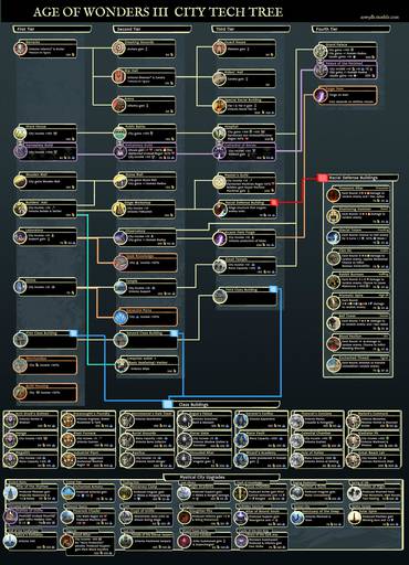 Age of Wonders III - Как быстро получить все достижения?